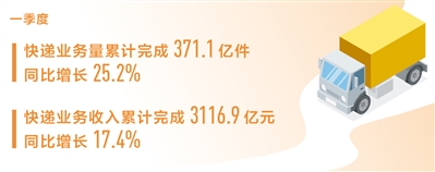 华信平台：一季度快递业务量同比增长25.2%（新数据 新看点）